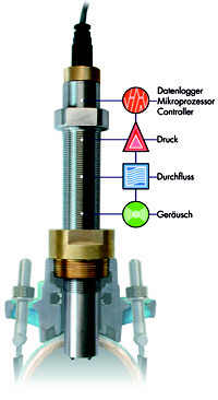 Der WLM-Sensor kann über eine handelsübliche Hausanschlußarmatur sogar unter Druck eingebaut werden.